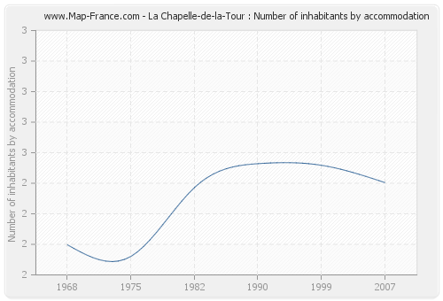 La Chapelle-de-la-Tour : Number of inhabitants by accommodation